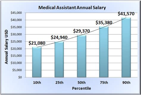 Salary ranges can vary widely depending on the city and many other important factors, including education, certifications, additional skills, the number of years you have spent in your profession. . Average salary for medical assistant